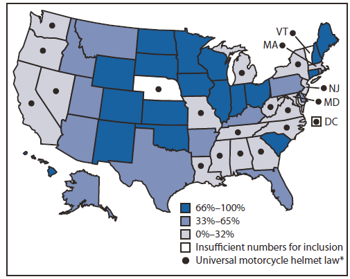 The figure shows the percentage of motorcyclist fatalities among which riders were not wearing helmets, by state in the United States during 2008-2010. During 2008-2010, a total of 14,283 motorcyclists were killed in crashes, among whom 6,057 (42%) were not wear¬ing a helmet. In the 20 states with a universal helmet law, 739 (12%) fatally injured motorcyclists were not wearing a helmet, compared with 4,814 motorcyclists (64%) in the 27 states with partial helmet laws and 504 (79%) motorcyclists in the three states without a helmet law.